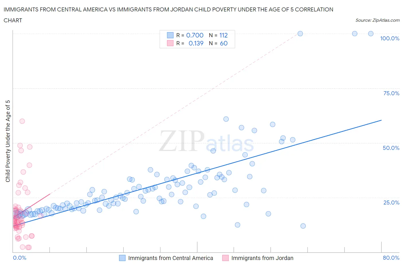 Immigrants from Central America vs Immigrants from Jordan Child Poverty Under the Age of 5