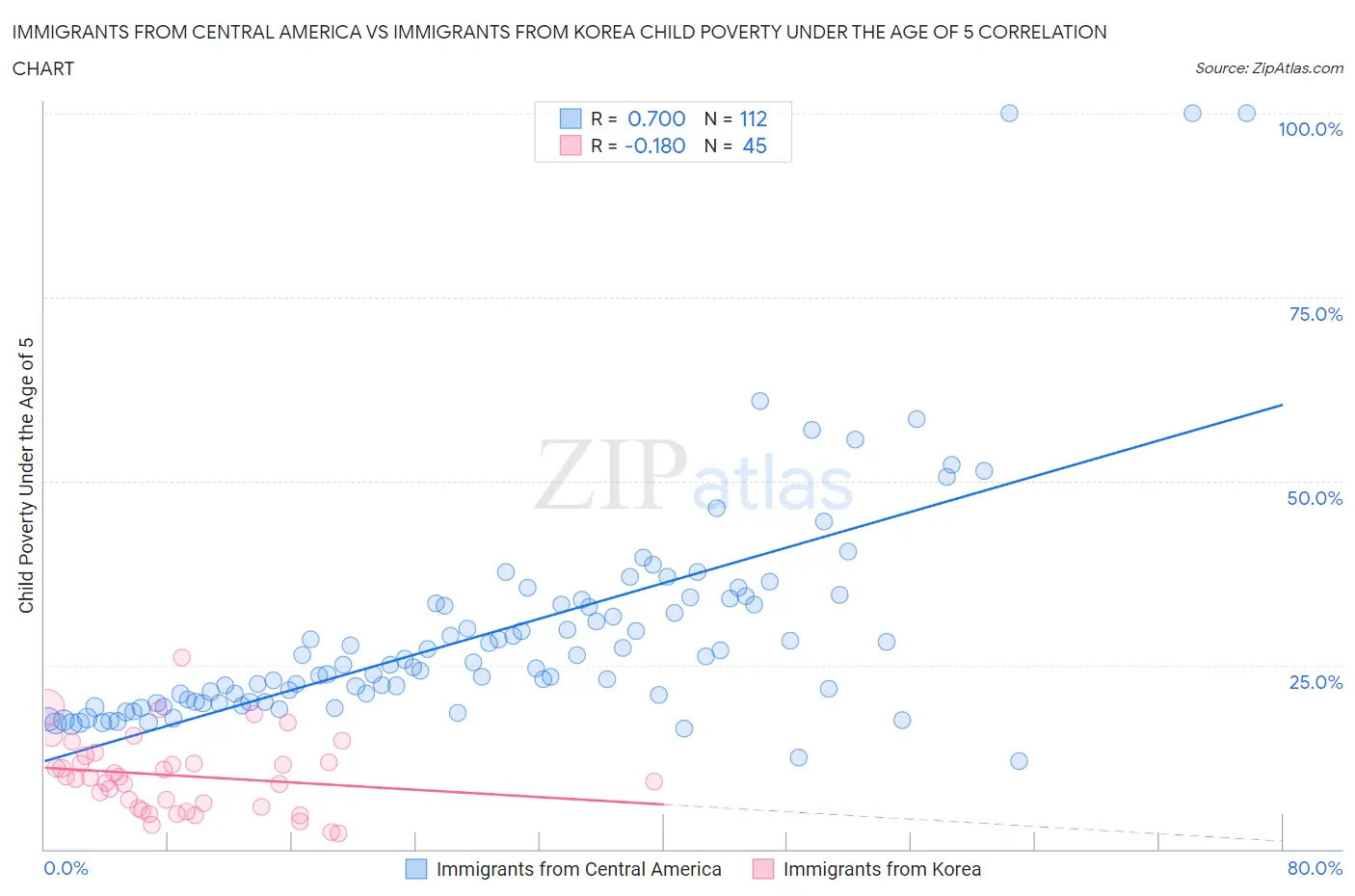 Immigrants from Central America vs Immigrants from Korea Child Poverty Under the Age of 5