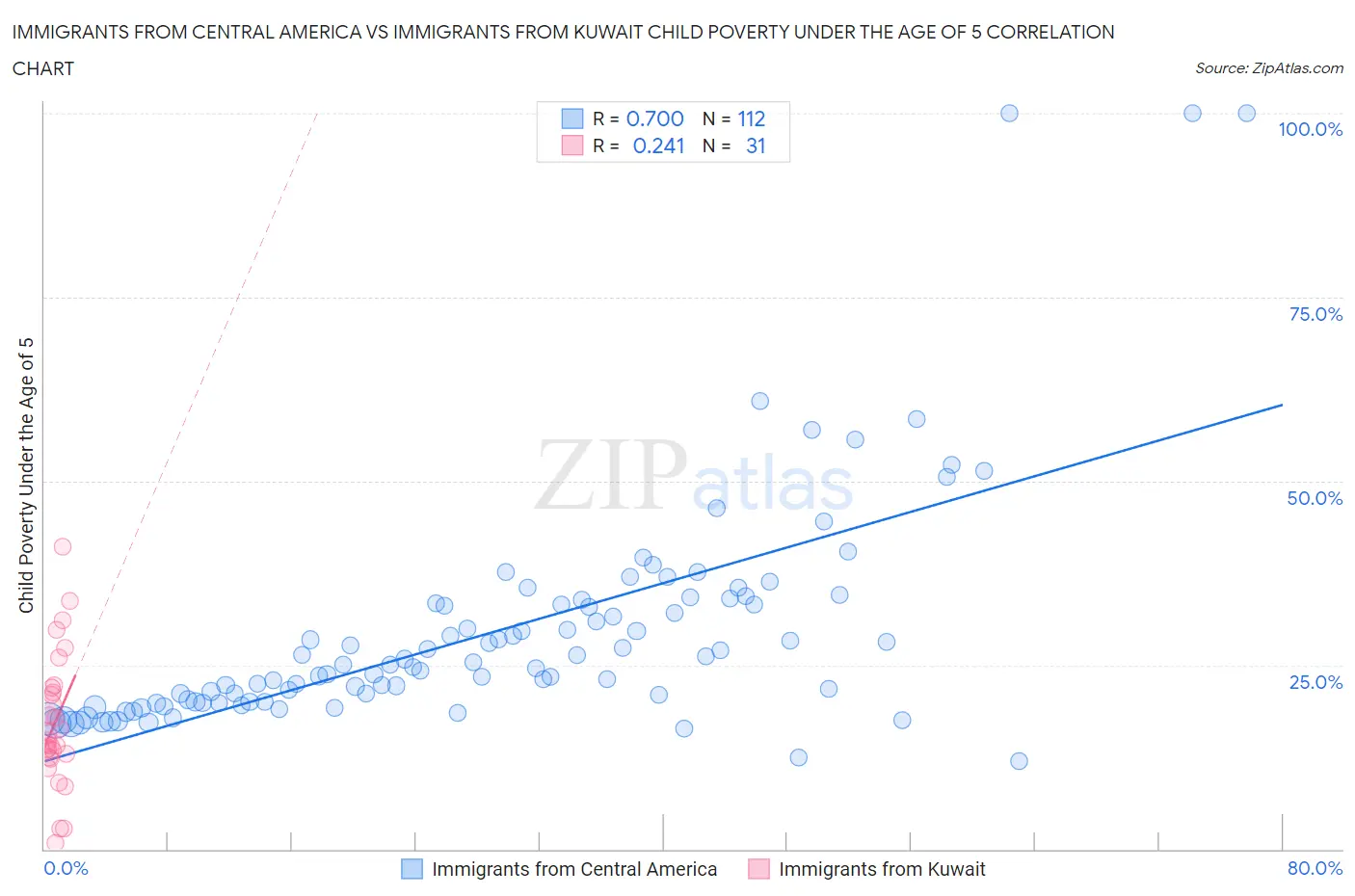 Immigrants from Central America vs Immigrants from Kuwait Child Poverty Under the Age of 5