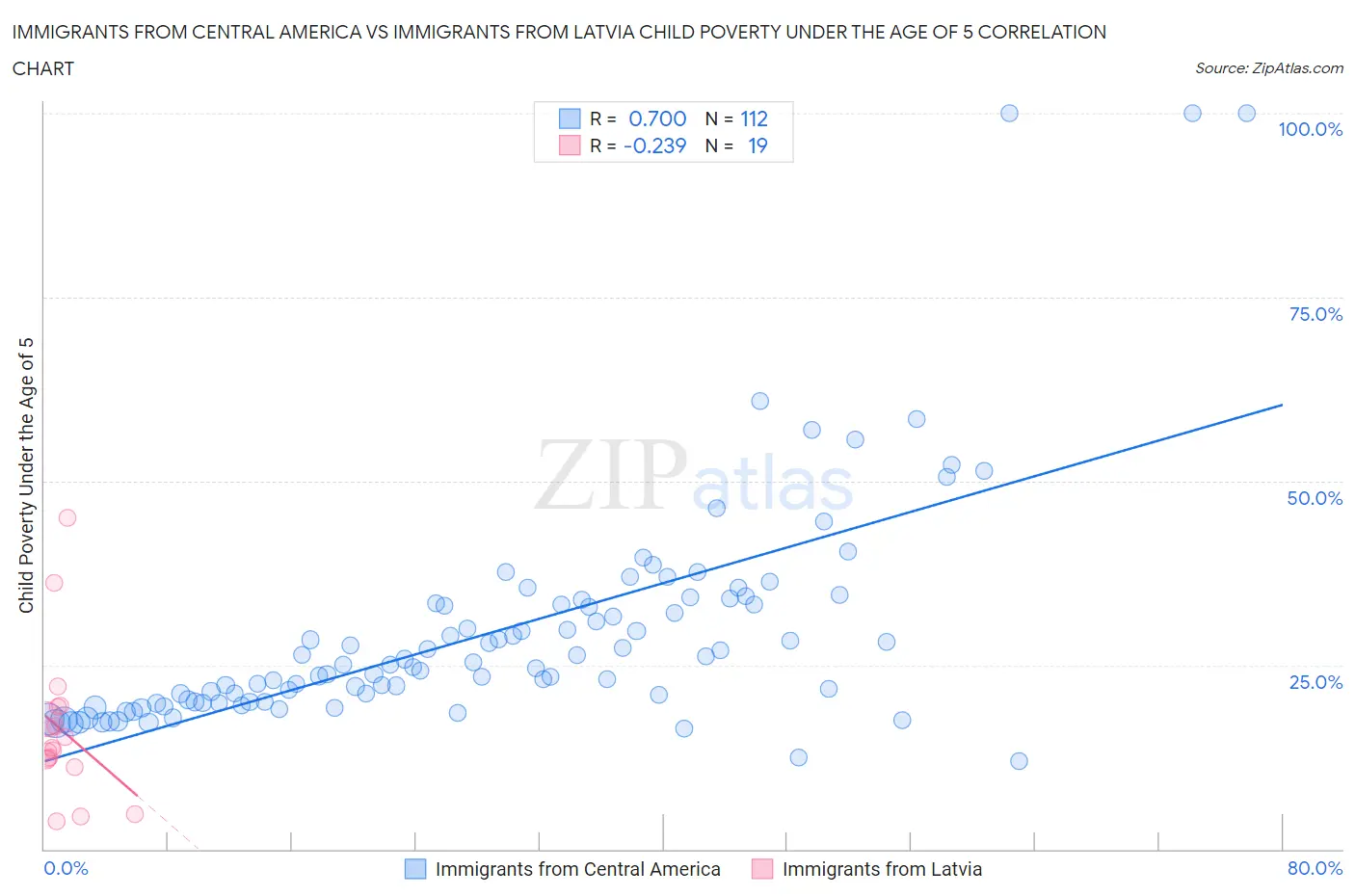 Immigrants from Central America vs Immigrants from Latvia Child Poverty Under the Age of 5