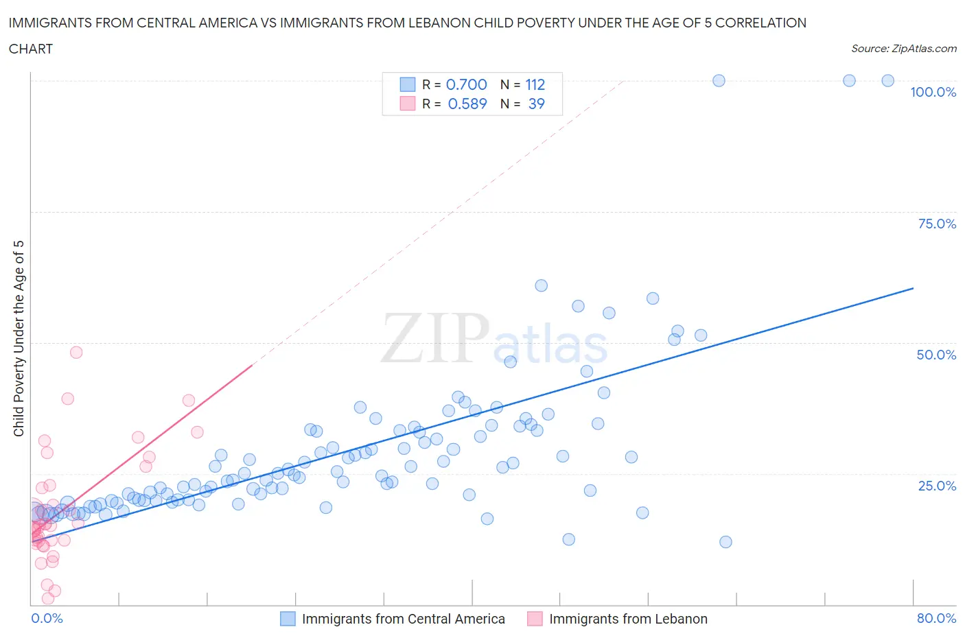 Immigrants from Central America vs Immigrants from Lebanon Child Poverty Under the Age of 5