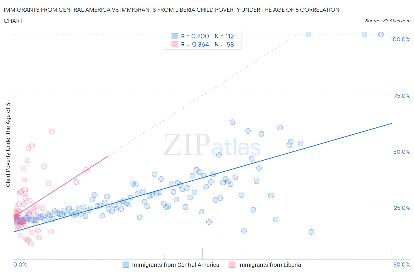 Immigrants from Central America vs Immigrants from Liberia Child Poverty Under the Age of 5