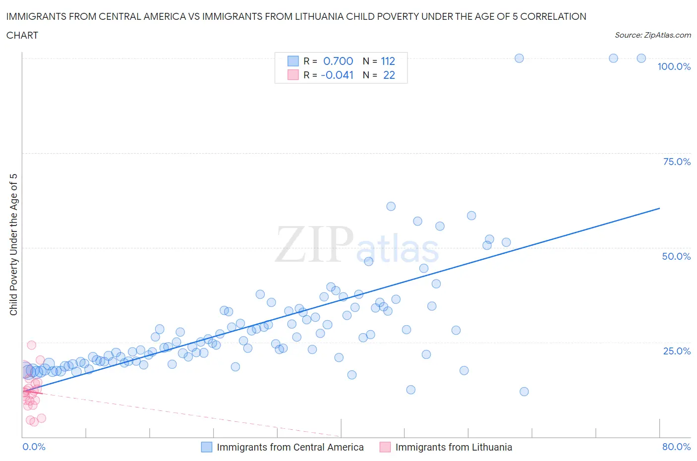 Immigrants from Central America vs Immigrants from Lithuania Child Poverty Under the Age of 5