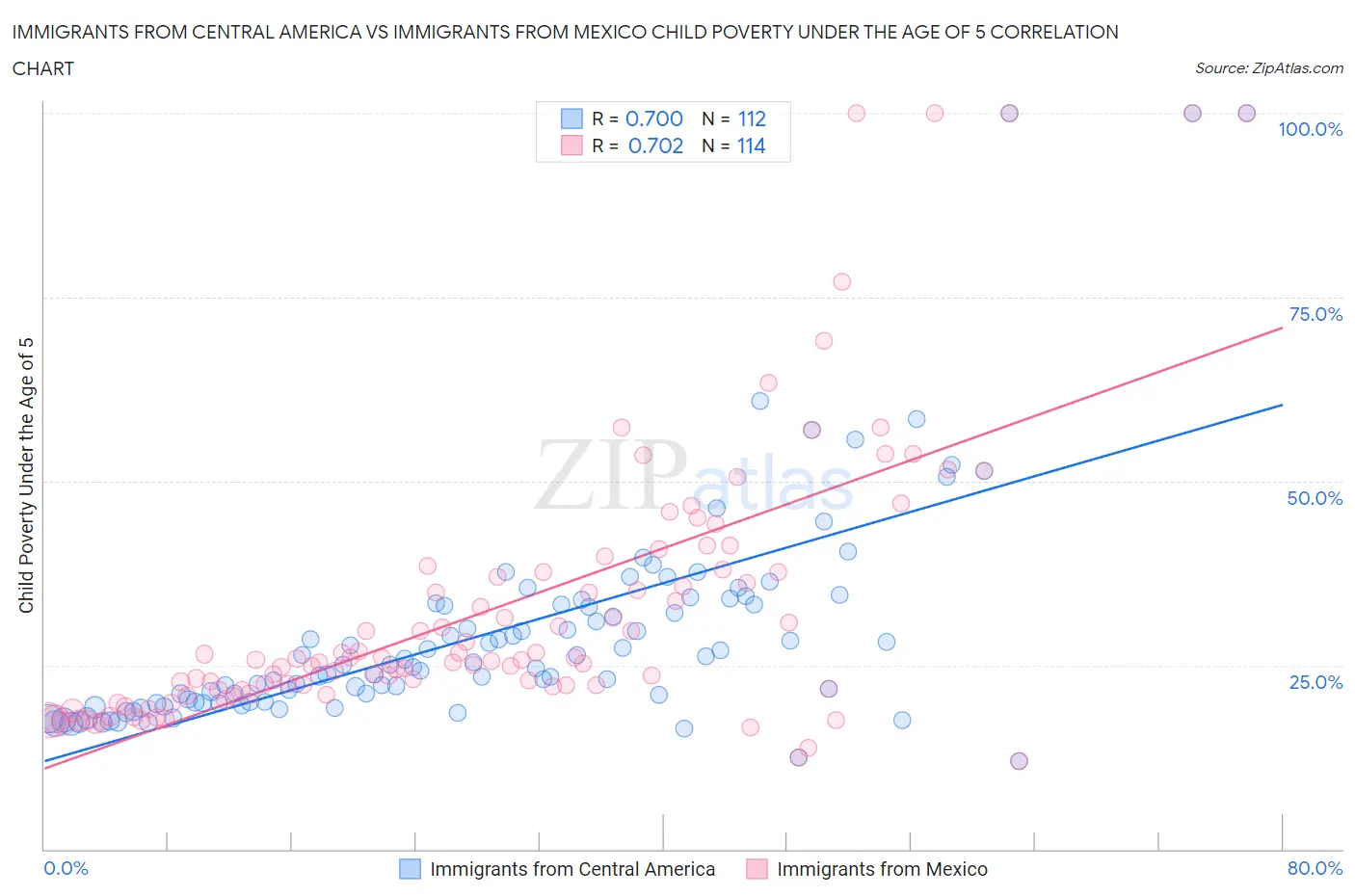 Immigrants from Central America vs Immigrants from Mexico Child Poverty Under the Age of 5