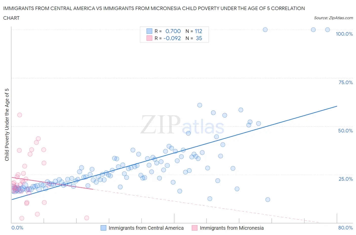 Immigrants from Central America vs Immigrants from Micronesia Child Poverty Under the Age of 5