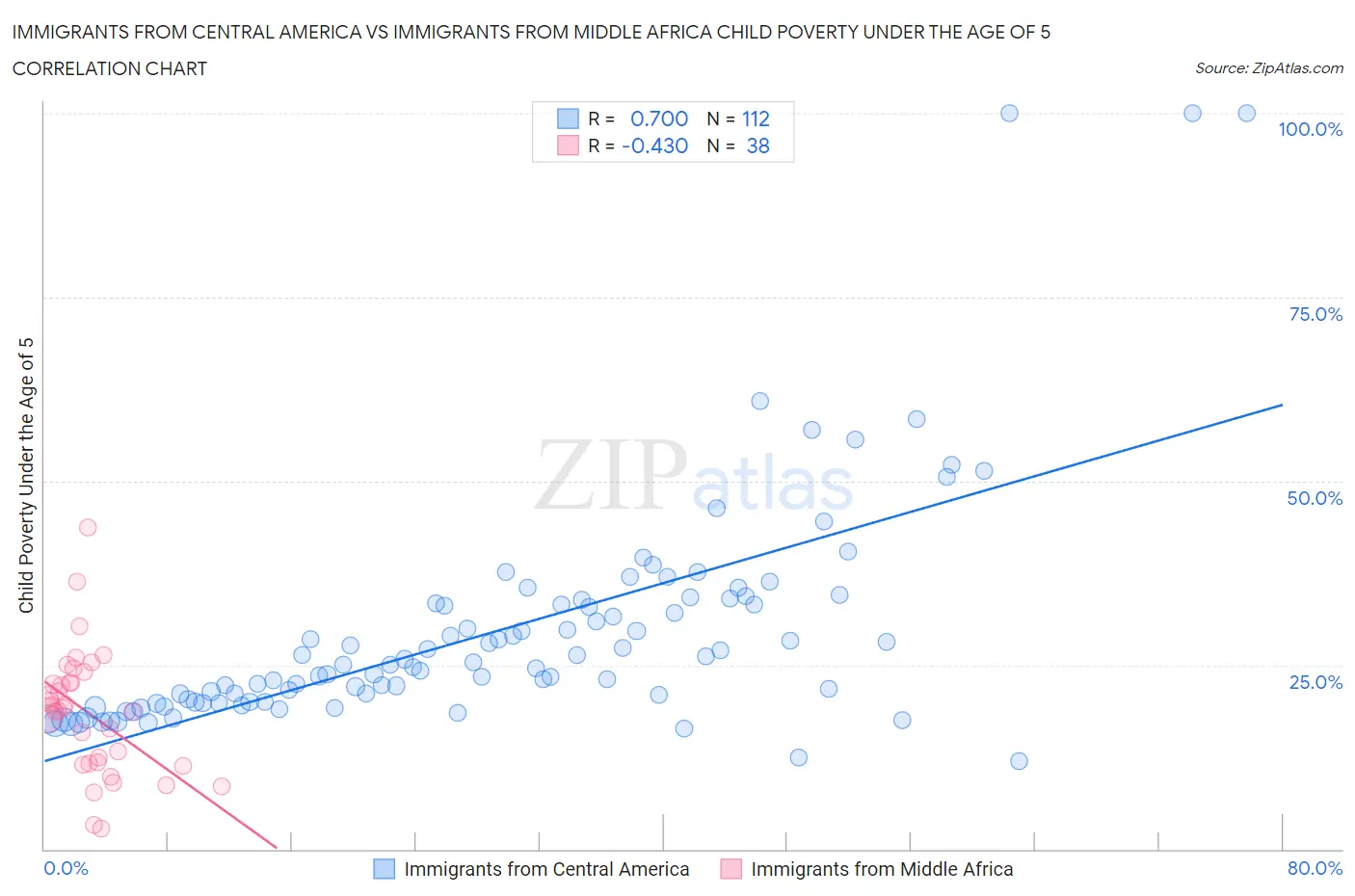 Immigrants from Central America vs Immigrants from Middle Africa Child Poverty Under the Age of 5