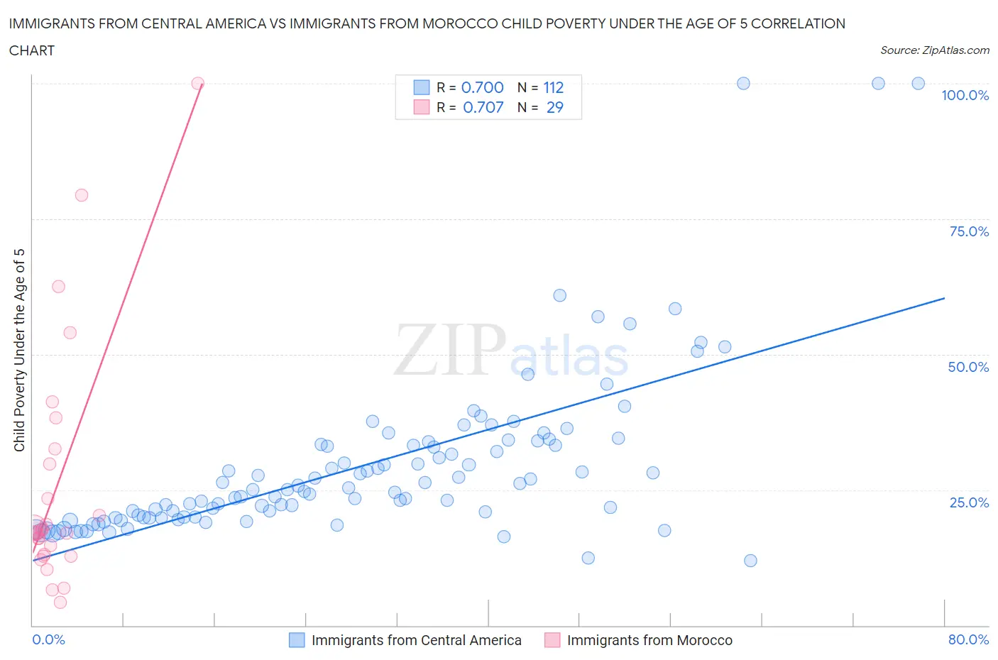 Immigrants from Central America vs Immigrants from Morocco Child Poverty Under the Age of 5