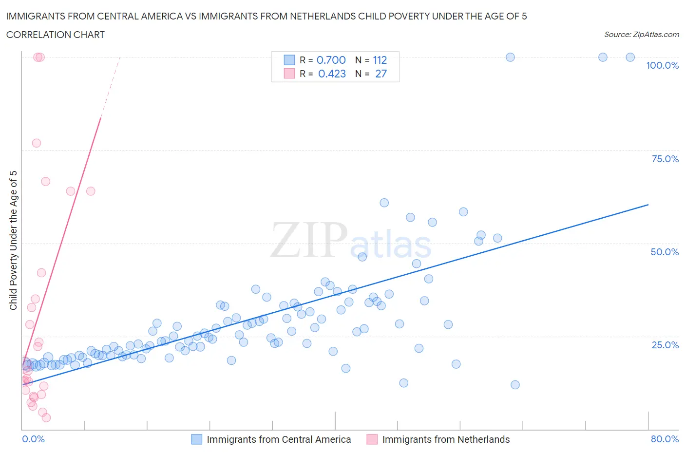 Immigrants from Central America vs Immigrants from Netherlands Child Poverty Under the Age of 5