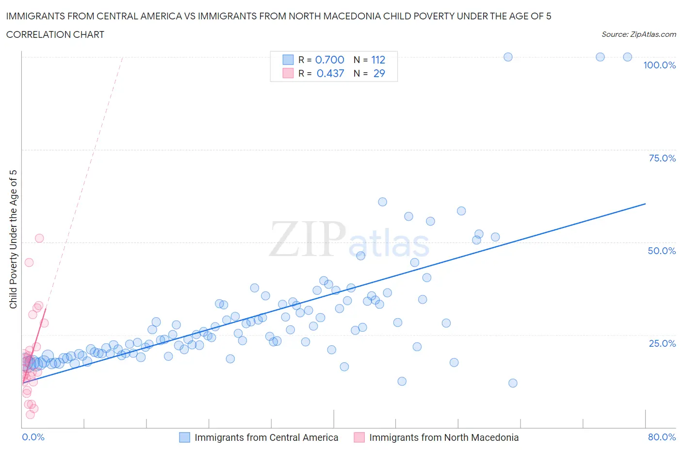 Immigrants from Central America vs Immigrants from North Macedonia Child Poverty Under the Age of 5