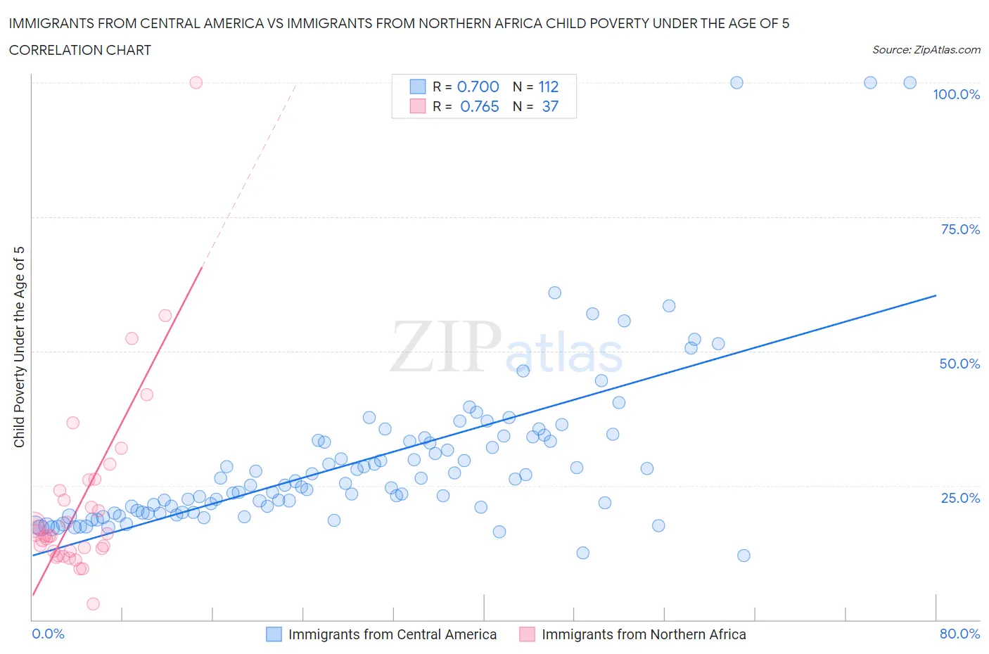 Immigrants from Central America vs Immigrants from Northern Africa Child Poverty Under the Age of 5