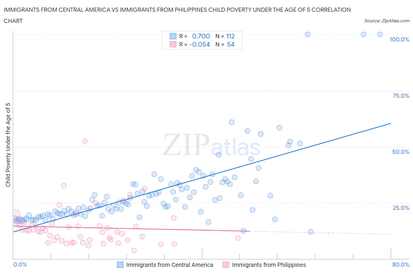 Immigrants from Central America vs Immigrants from Philippines Child Poverty Under the Age of 5