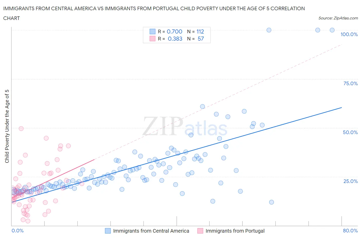 Immigrants from Central America vs Immigrants from Portugal Child Poverty Under the Age of 5