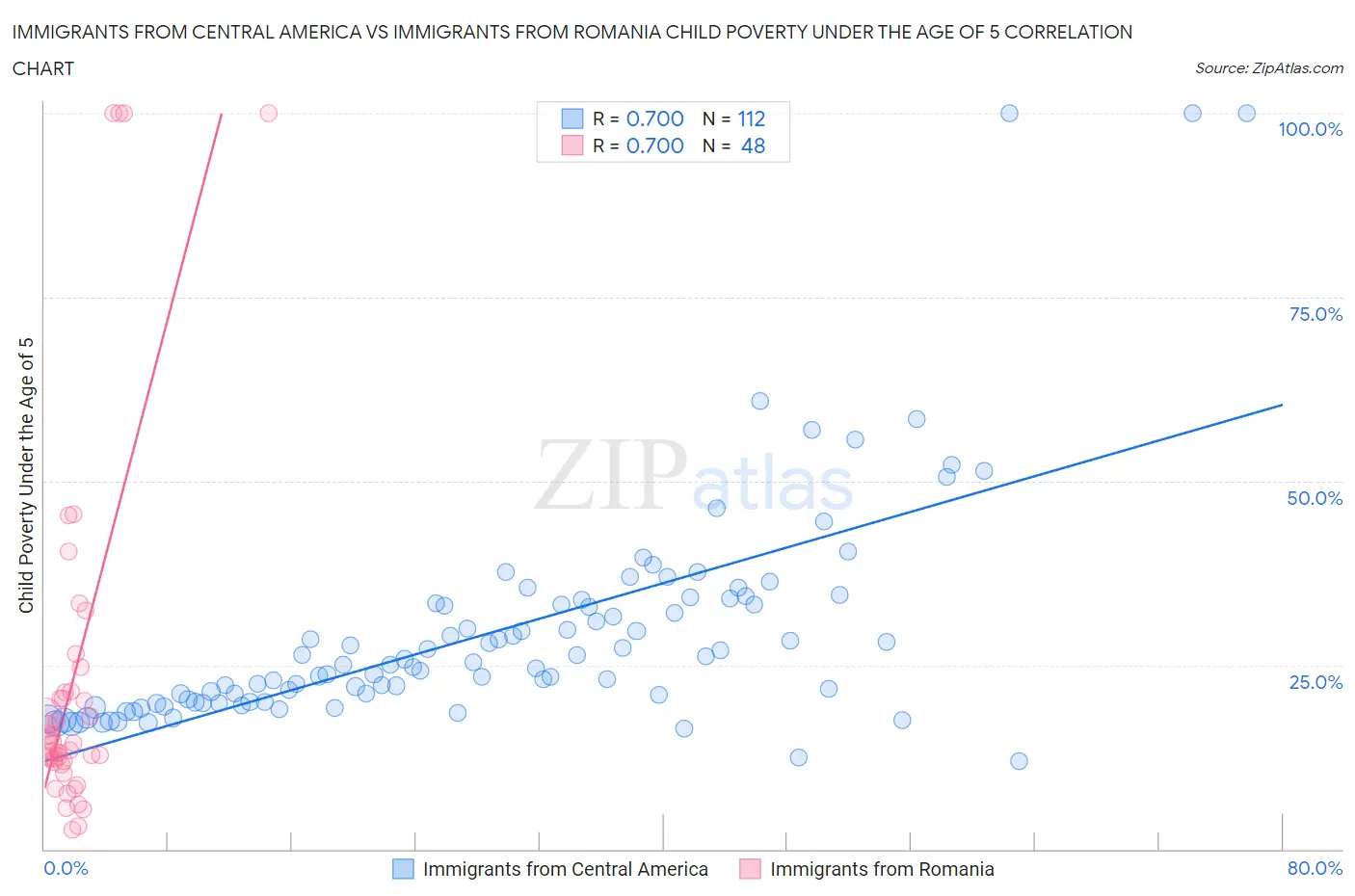 Immigrants from Central America vs Immigrants from Romania Child Poverty Under the Age of 5