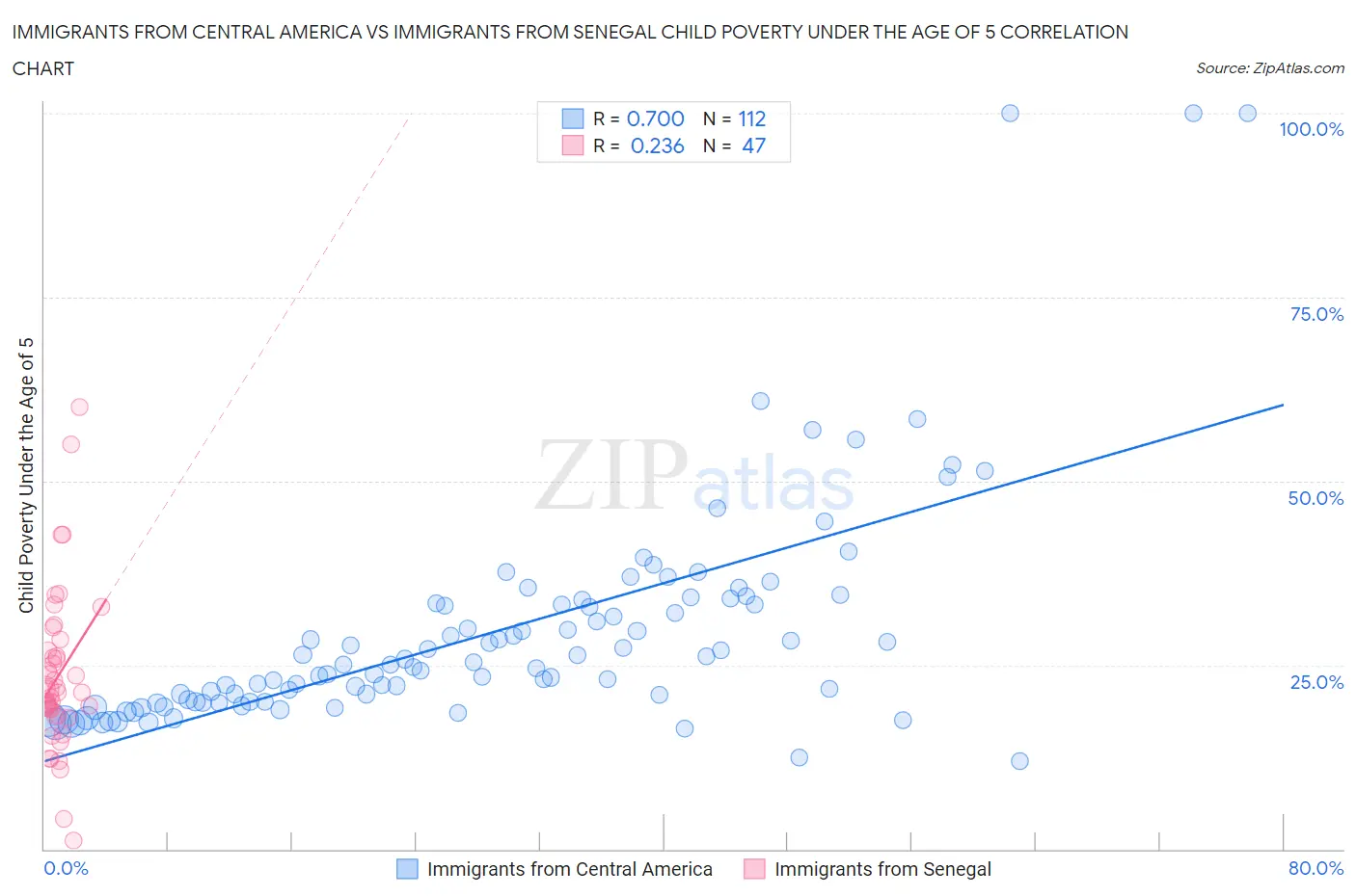 Immigrants from Central America vs Immigrants from Senegal Child Poverty Under the Age of 5