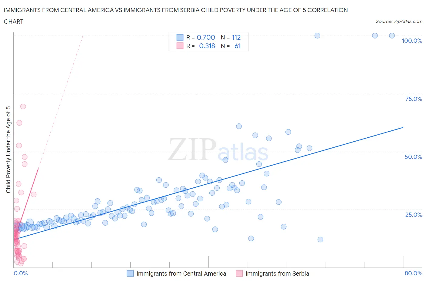 Immigrants from Central America vs Immigrants from Serbia Child Poverty Under the Age of 5