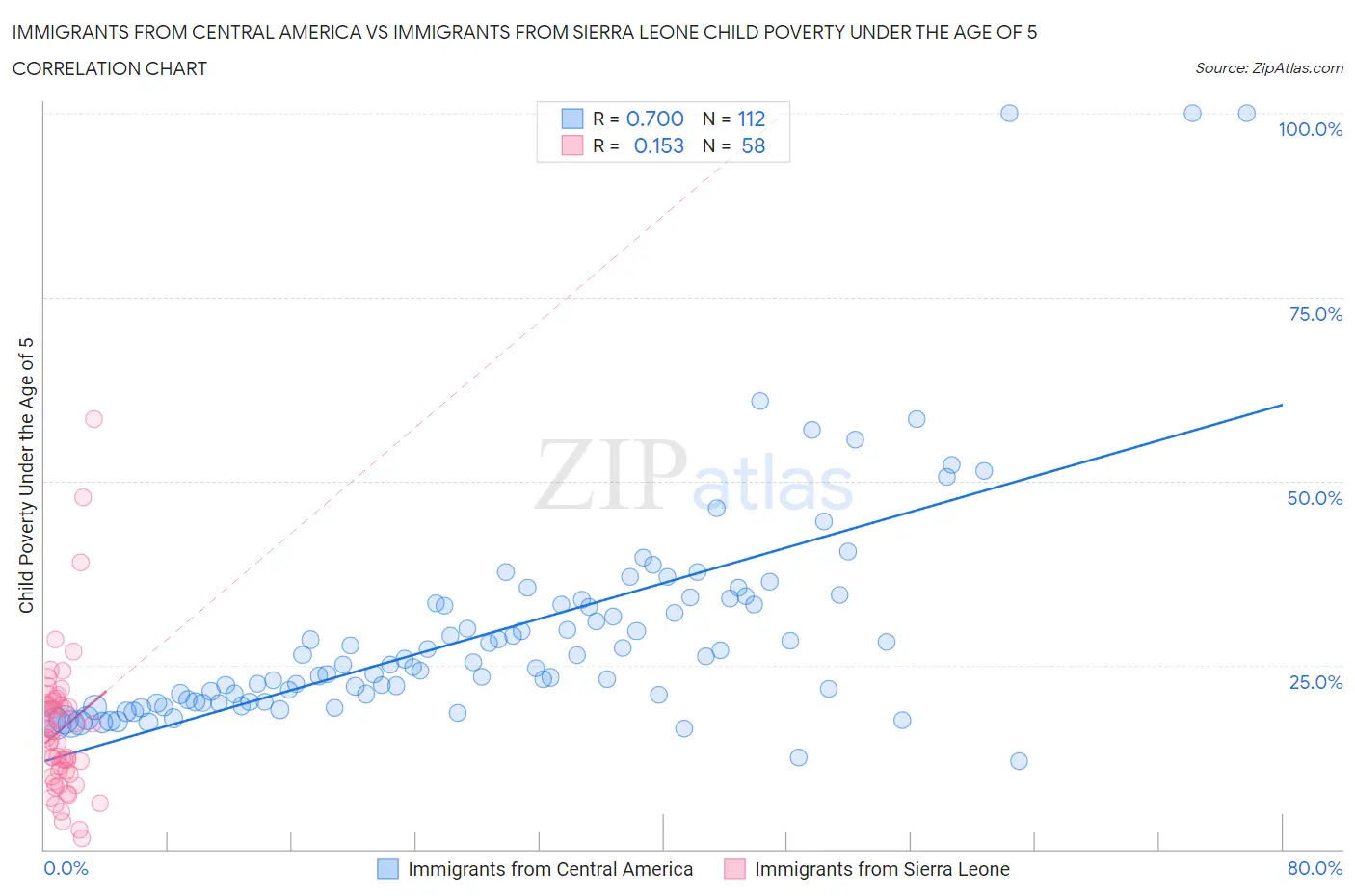 Immigrants from Central America vs Immigrants from Sierra Leone Child Poverty Under the Age of 5