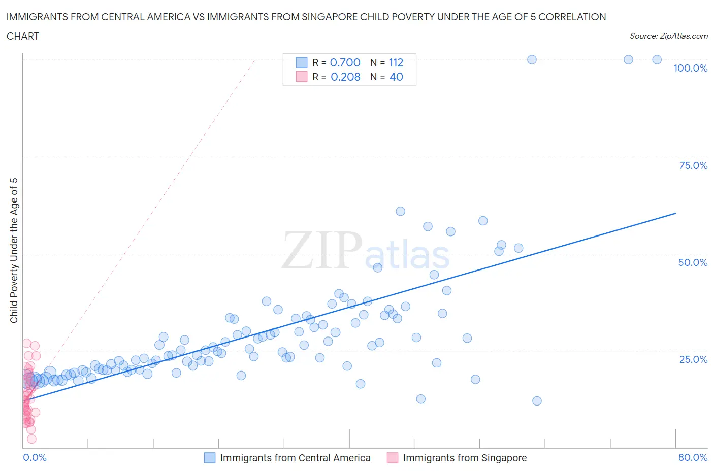 Immigrants from Central America vs Immigrants from Singapore Child Poverty Under the Age of 5