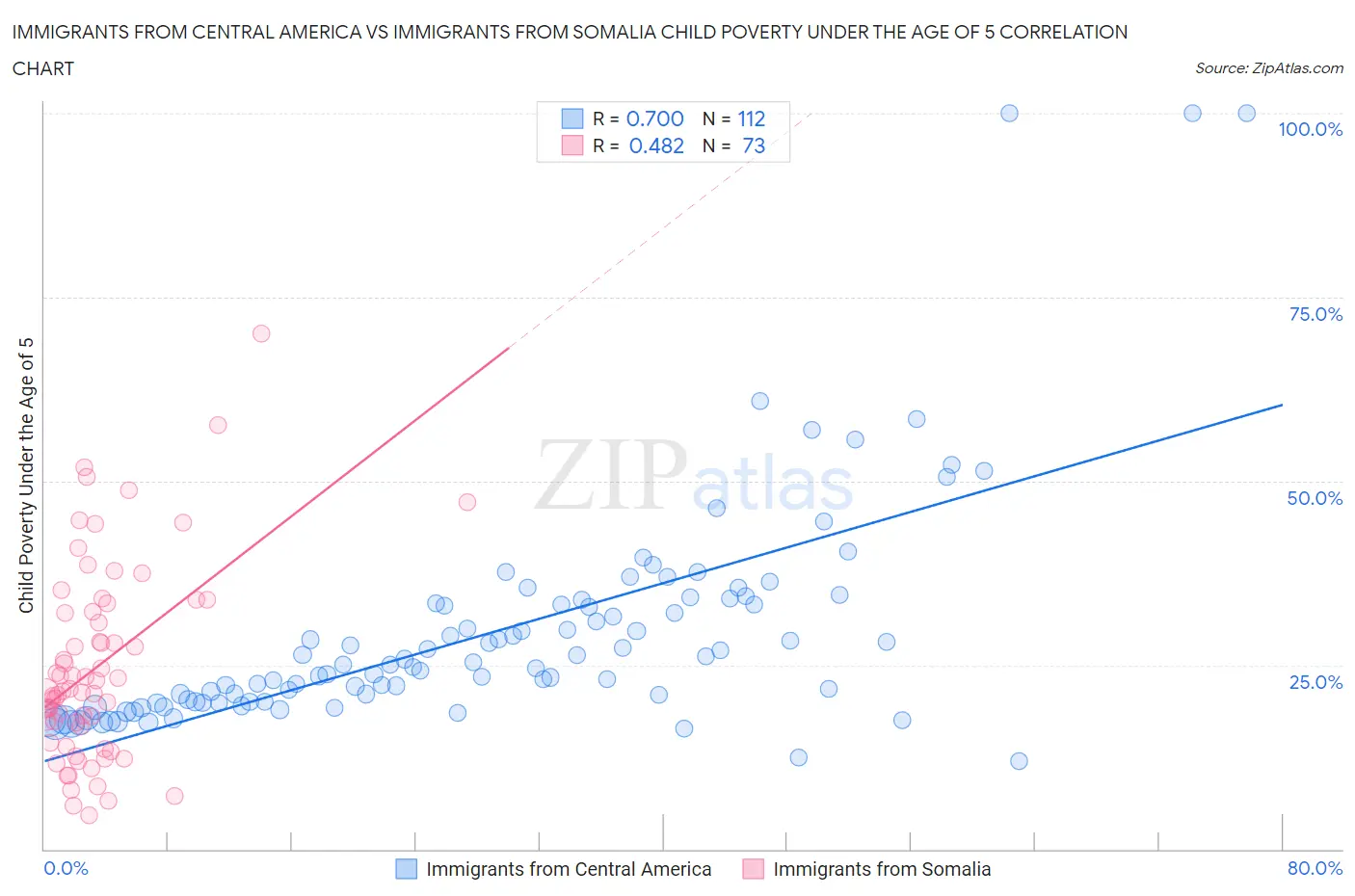 Immigrants from Central America vs Immigrants from Somalia Child Poverty Under the Age of 5