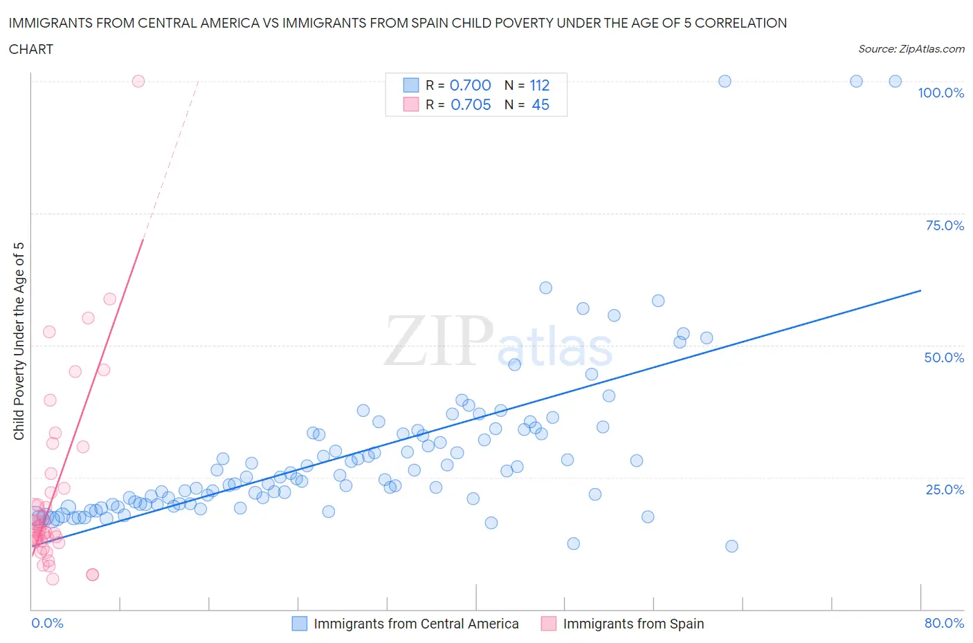 Immigrants from Central America vs Immigrants from Spain Child Poverty Under the Age of 5