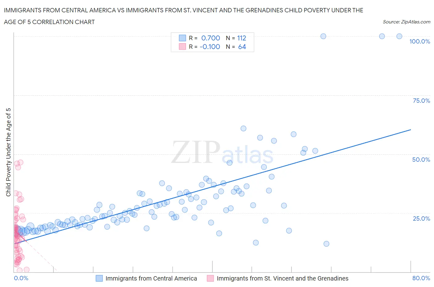 Immigrants from Central America vs Immigrants from St. Vincent and the Grenadines Child Poverty Under the Age of 5