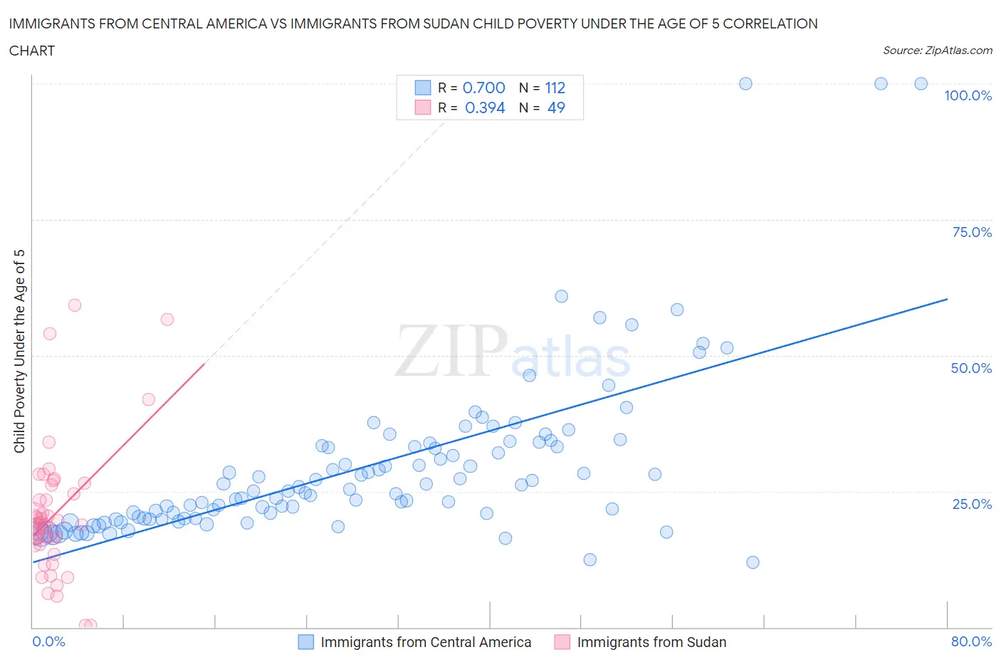 Immigrants from Central America vs Immigrants from Sudan Child Poverty Under the Age of 5
