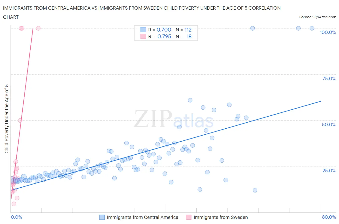Immigrants from Central America vs Immigrants from Sweden Child Poverty Under the Age of 5