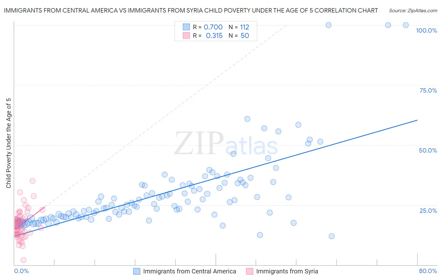 Immigrants from Central America vs Immigrants from Syria Child Poverty Under the Age of 5