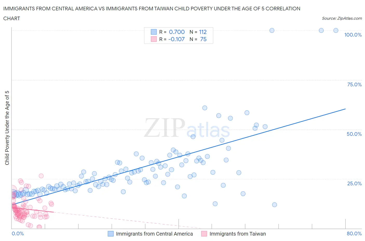 Immigrants from Central America vs Immigrants from Taiwan Child Poverty Under the Age of 5