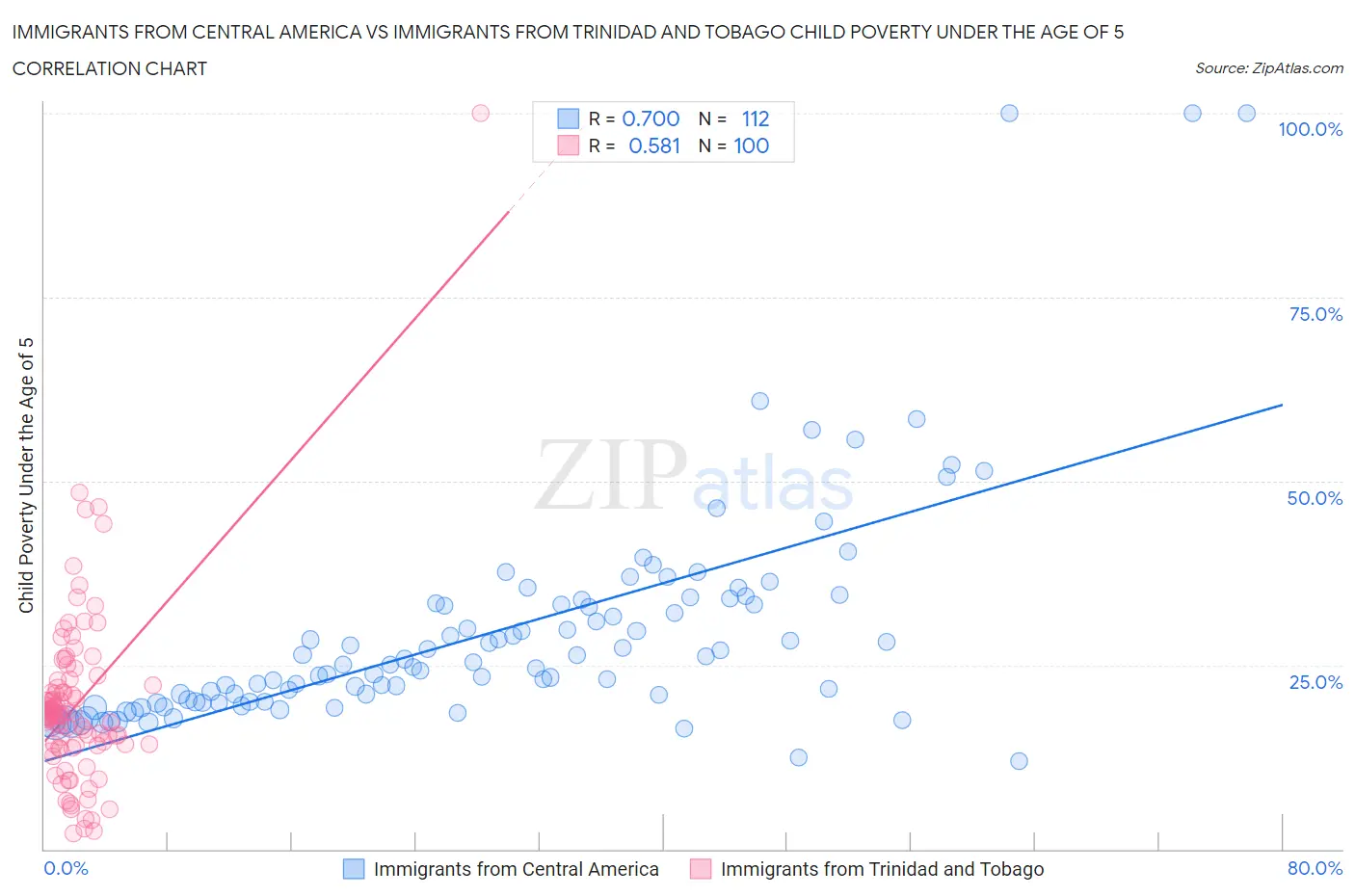 Immigrants from Central America vs Immigrants from Trinidad and Tobago Child Poverty Under the Age of 5
