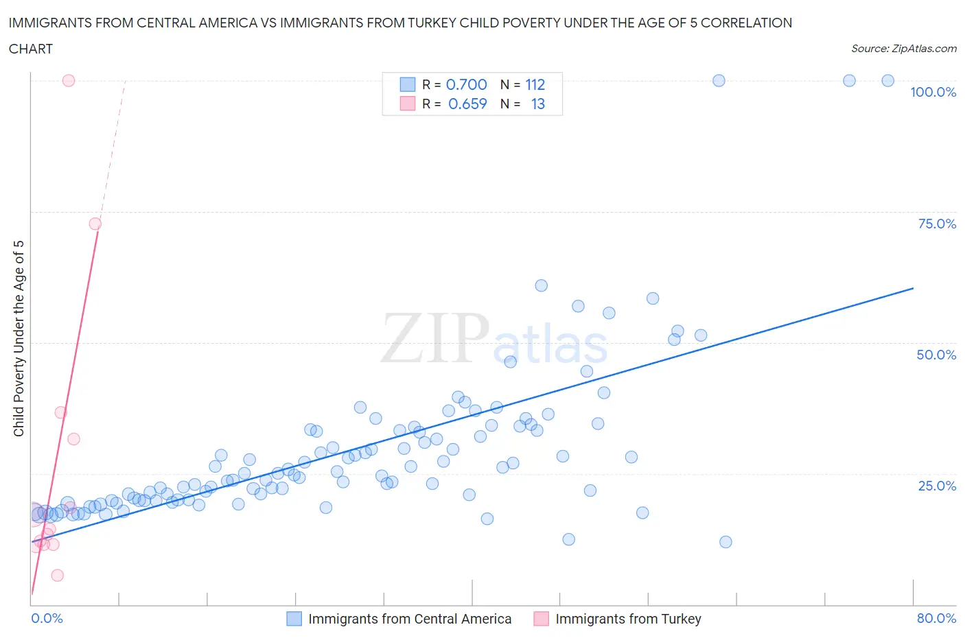 Immigrants from Central America vs Immigrants from Turkey Child Poverty Under the Age of 5