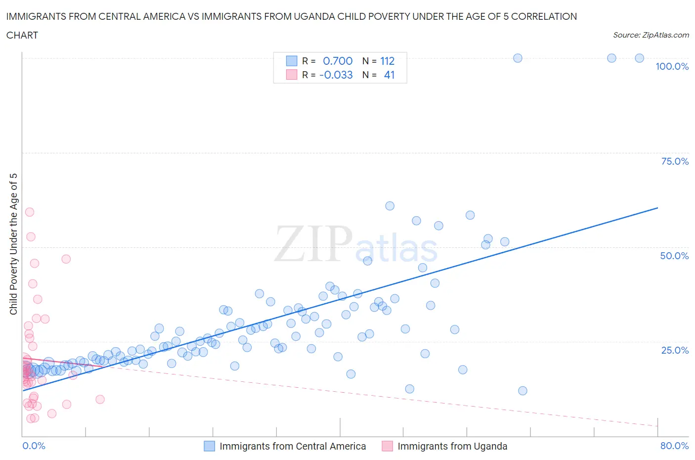 Immigrants from Central America vs Immigrants from Uganda Child Poverty Under the Age of 5