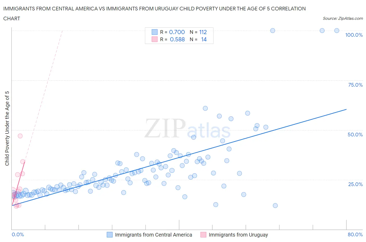 Immigrants from Central America vs Immigrants from Uruguay Child Poverty Under the Age of 5