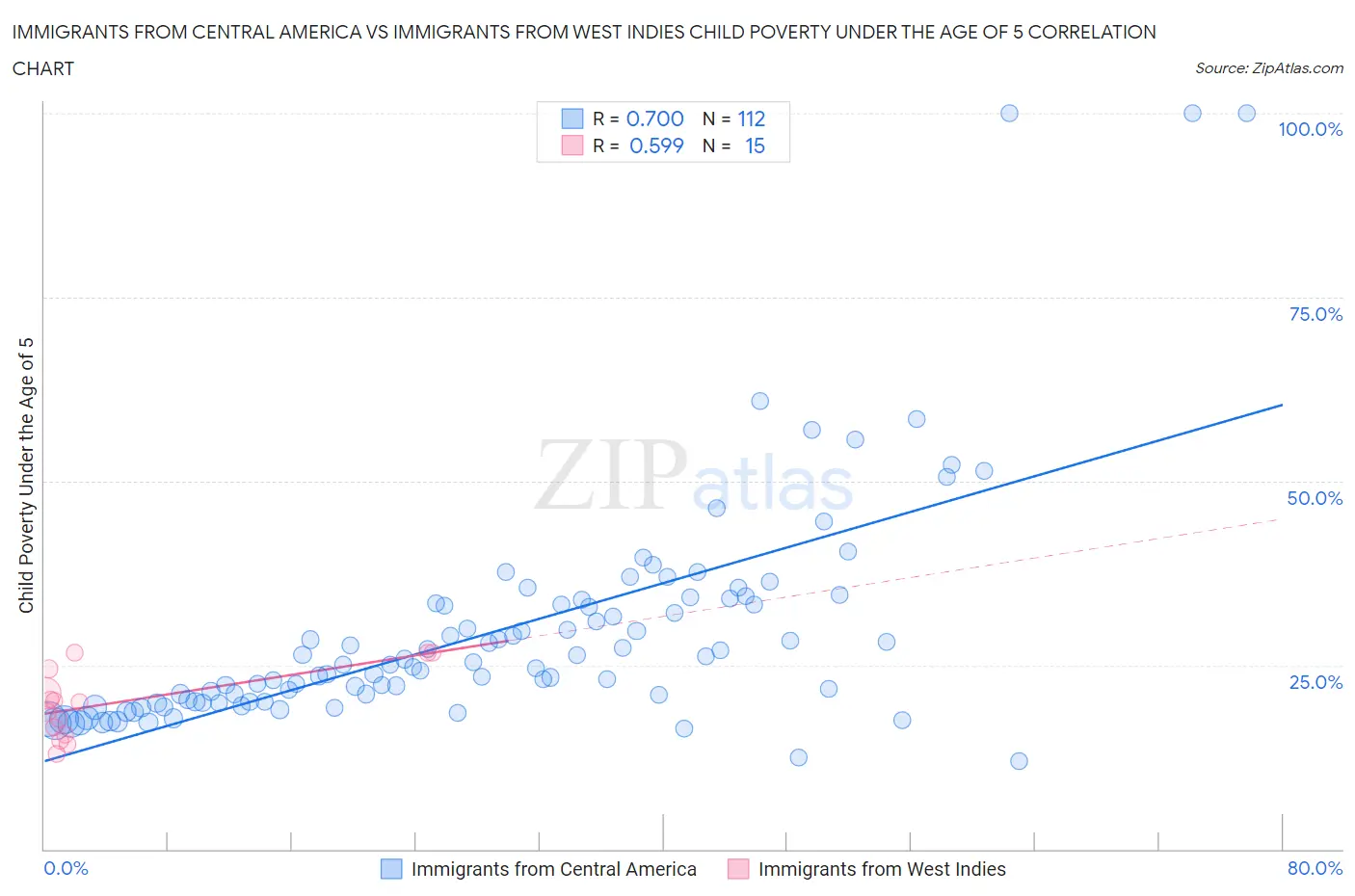 Immigrants from Central America vs Immigrants from West Indies Child Poverty Under the Age of 5