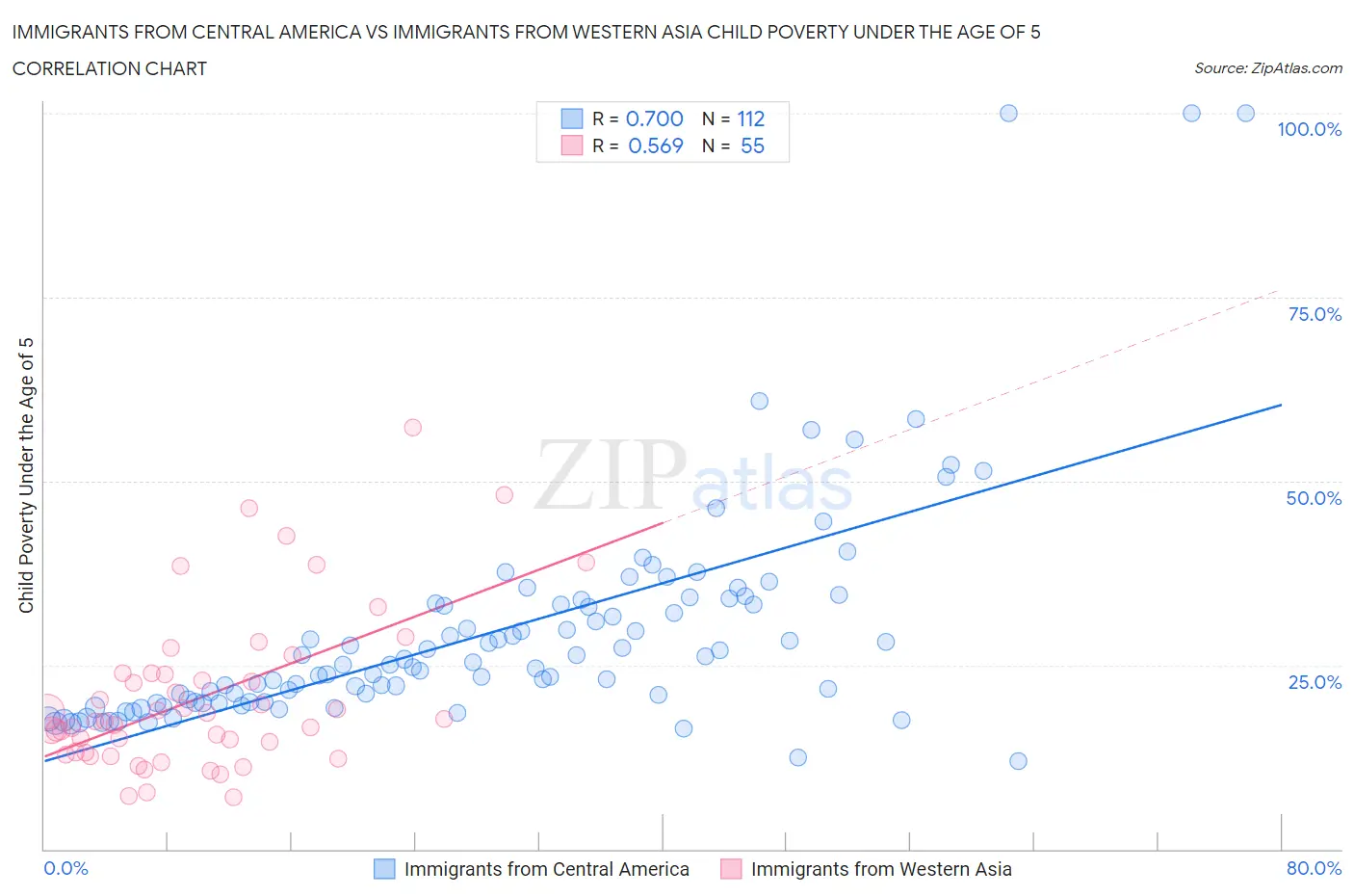 Immigrants from Central America vs Immigrants from Western Asia Child Poverty Under the Age of 5