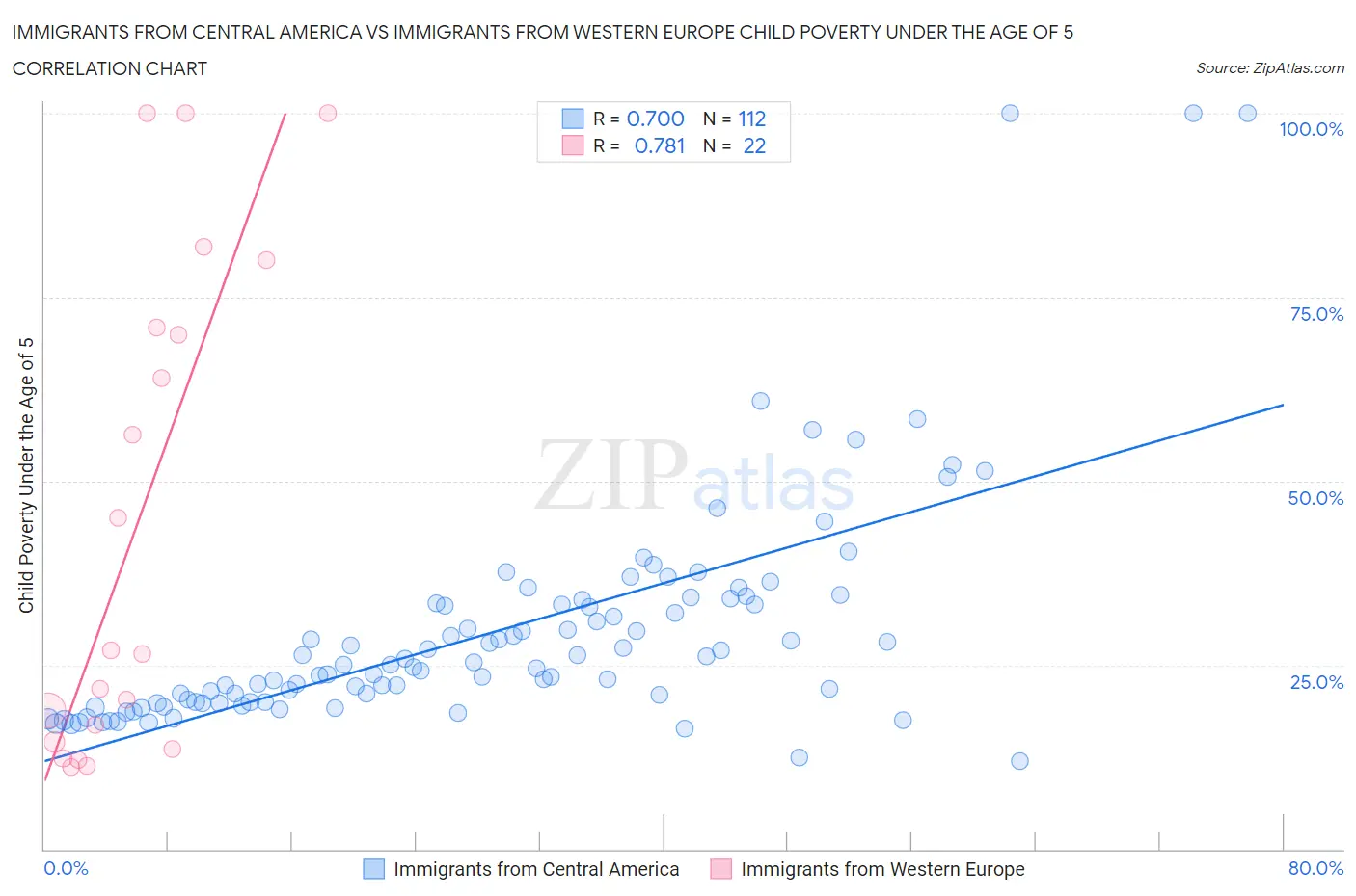 Immigrants from Central America vs Immigrants from Western Europe Child Poverty Under the Age of 5