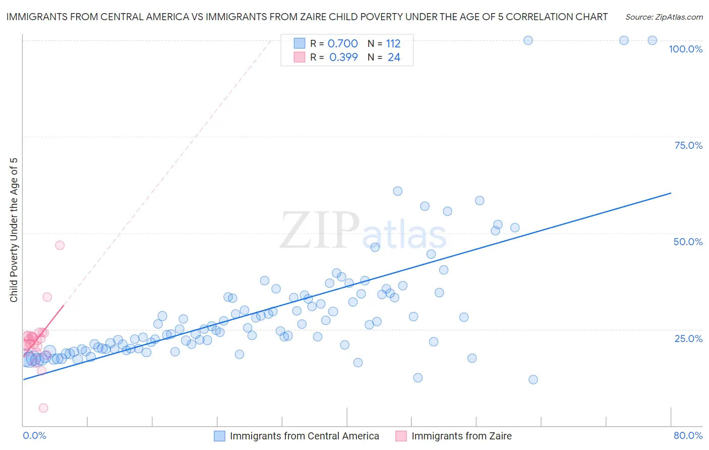 Immigrants from Central America vs Immigrants from Zaire Child Poverty Under the Age of 5