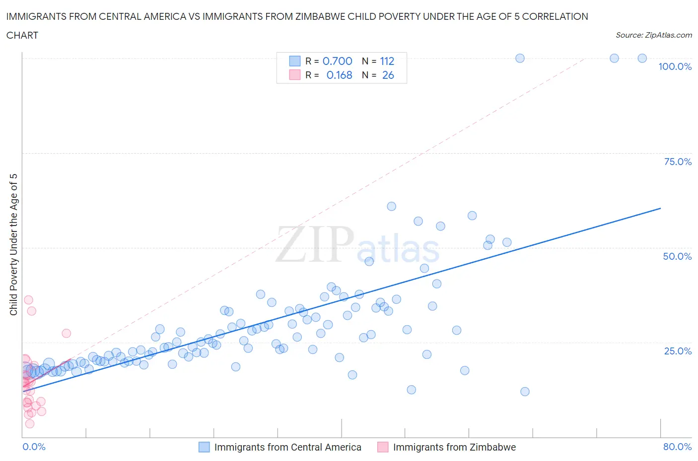 Immigrants from Central America vs Immigrants from Zimbabwe Child Poverty Under the Age of 5