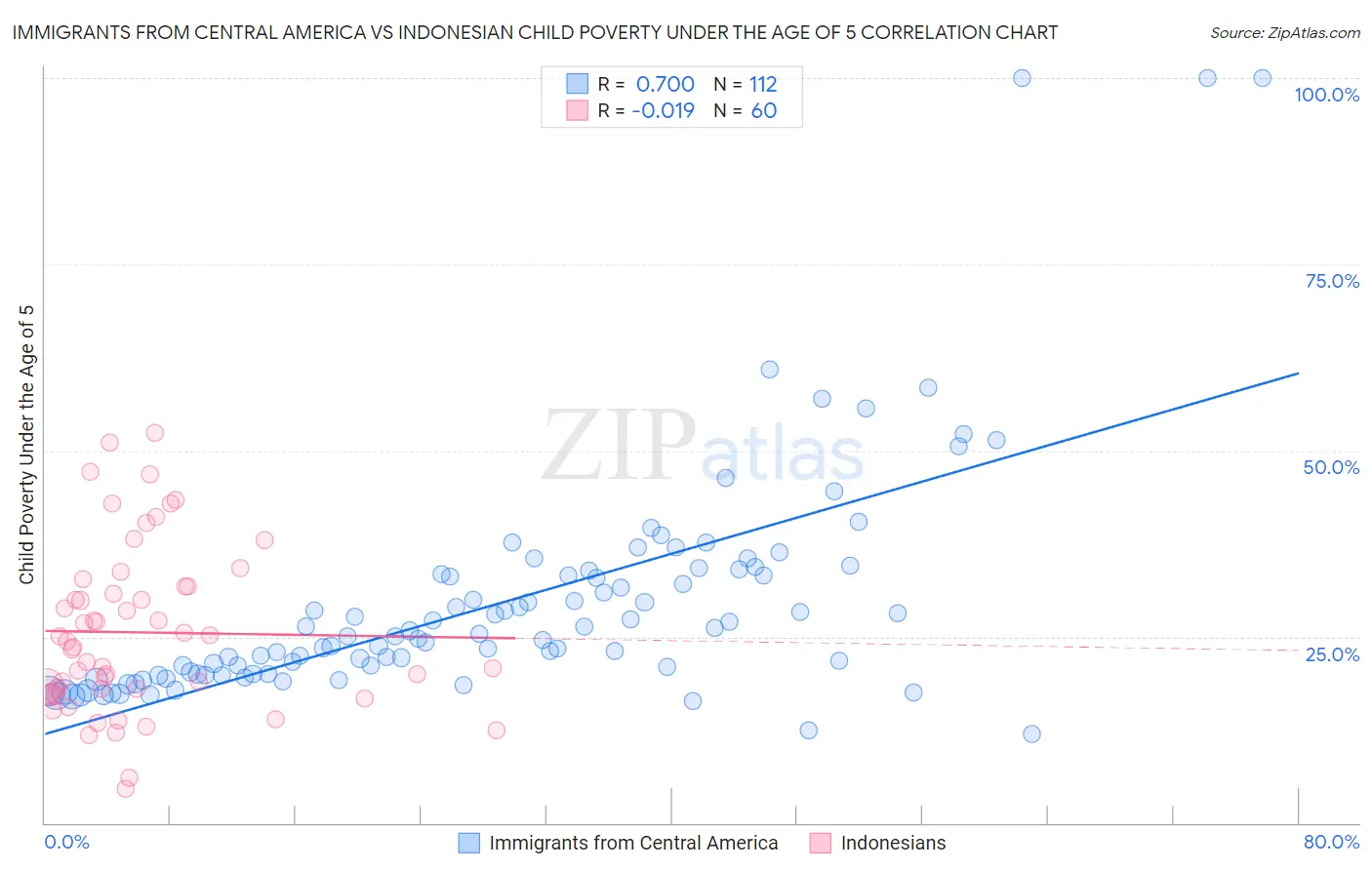 Immigrants from Central America vs Indonesian Child Poverty Under the Age of 5