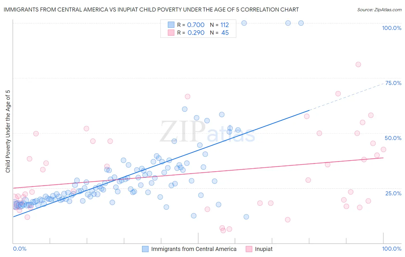 Immigrants from Central America vs Inupiat Child Poverty Under the Age of 5