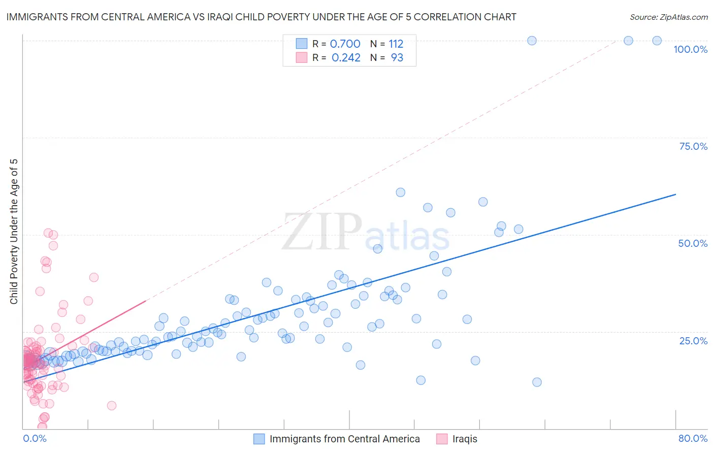 Immigrants from Central America vs Iraqi Child Poverty Under the Age of 5