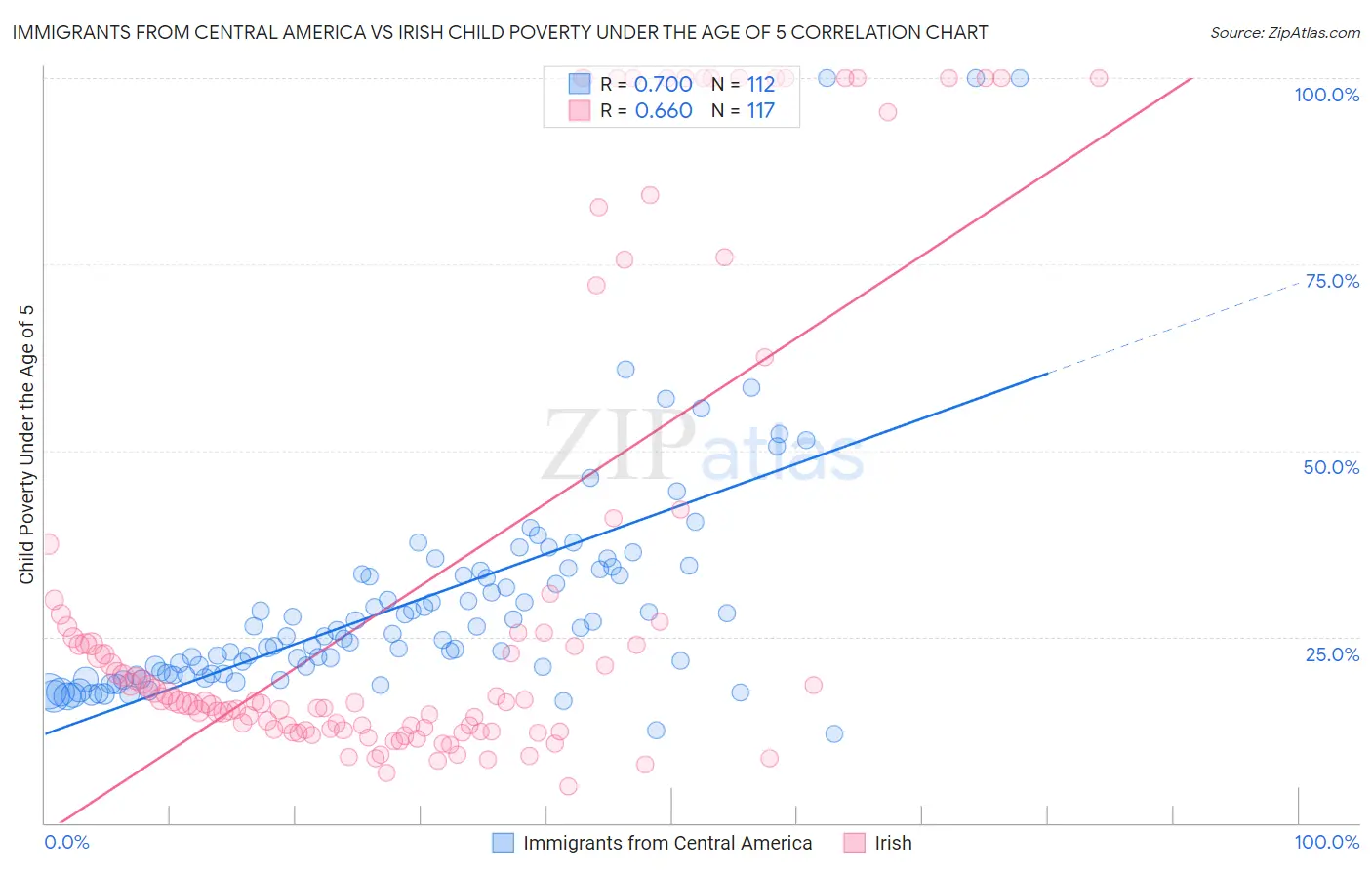 Immigrants from Central America vs Irish Child Poverty Under the Age of 5