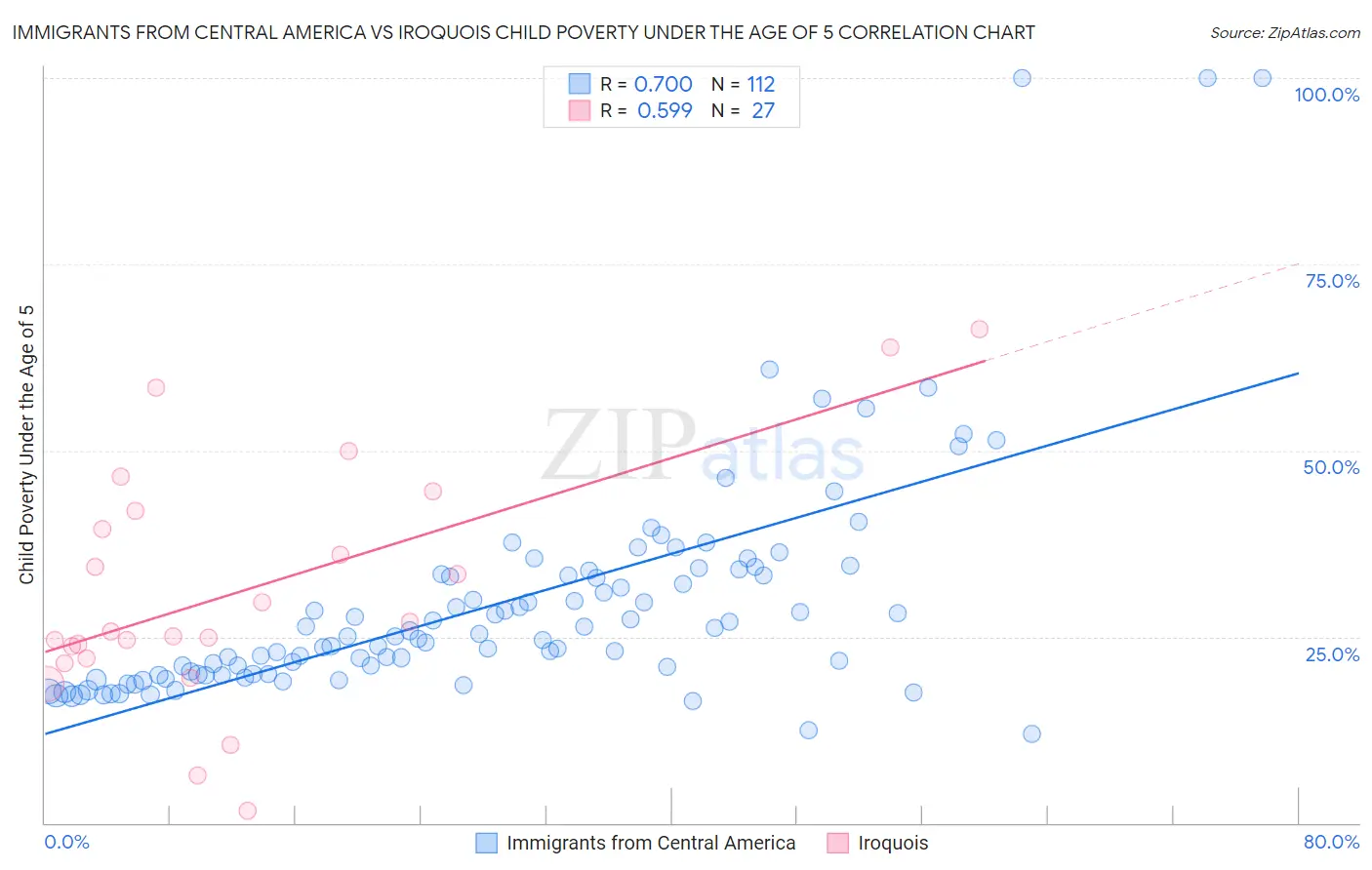 Immigrants from Central America vs Iroquois Child Poverty Under the Age of 5