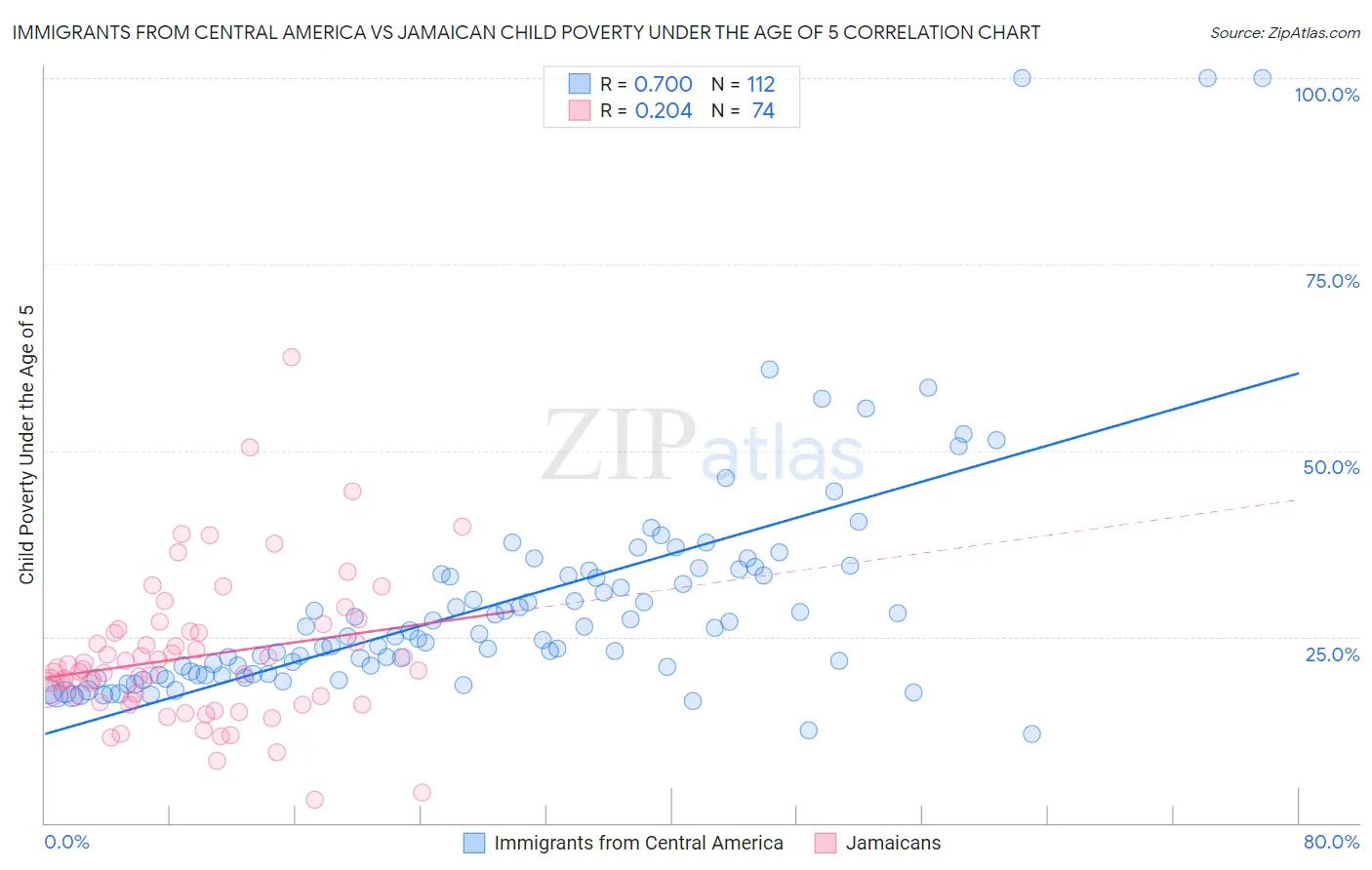 Immigrants from Central America vs Jamaican Child Poverty Under the Age of 5