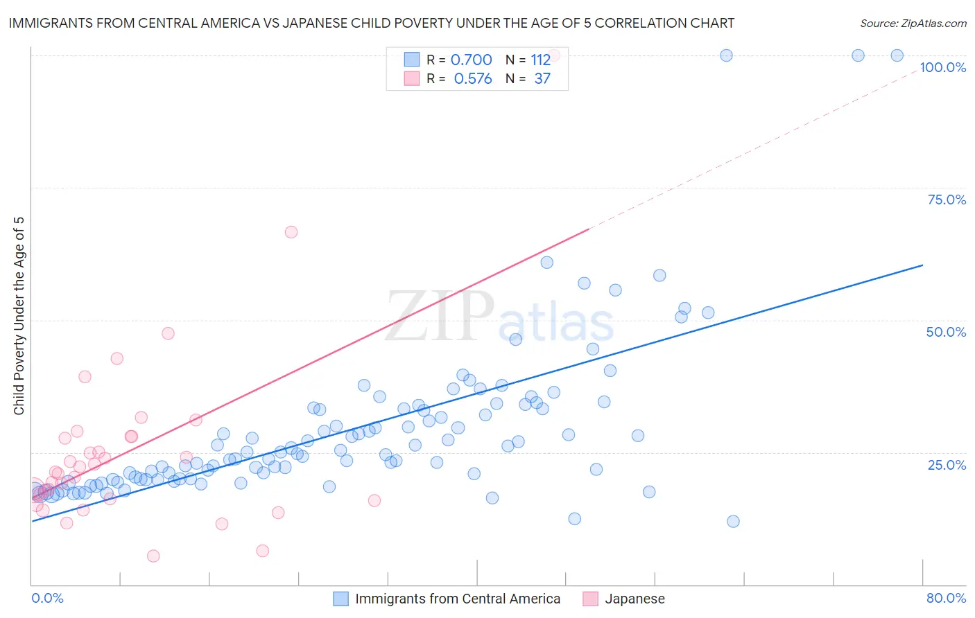 Immigrants from Central America vs Japanese Child Poverty Under the Age of 5