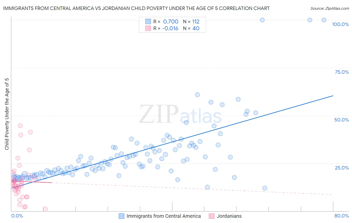 Immigrants from Central America vs Jordanian Child Poverty Under the Age of 5