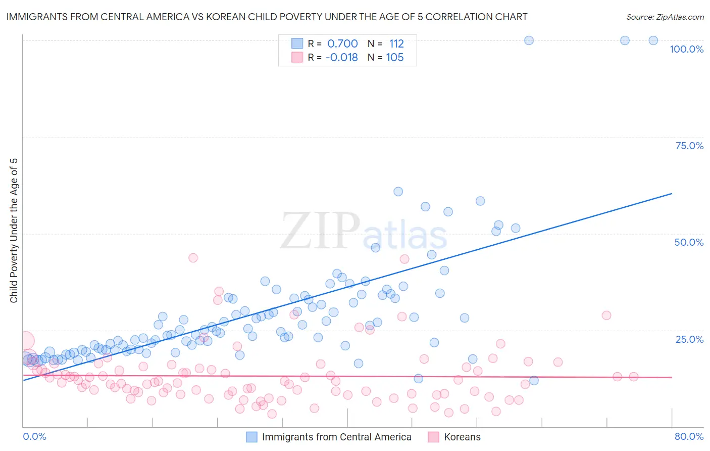 Immigrants from Central America vs Korean Child Poverty Under the Age of 5