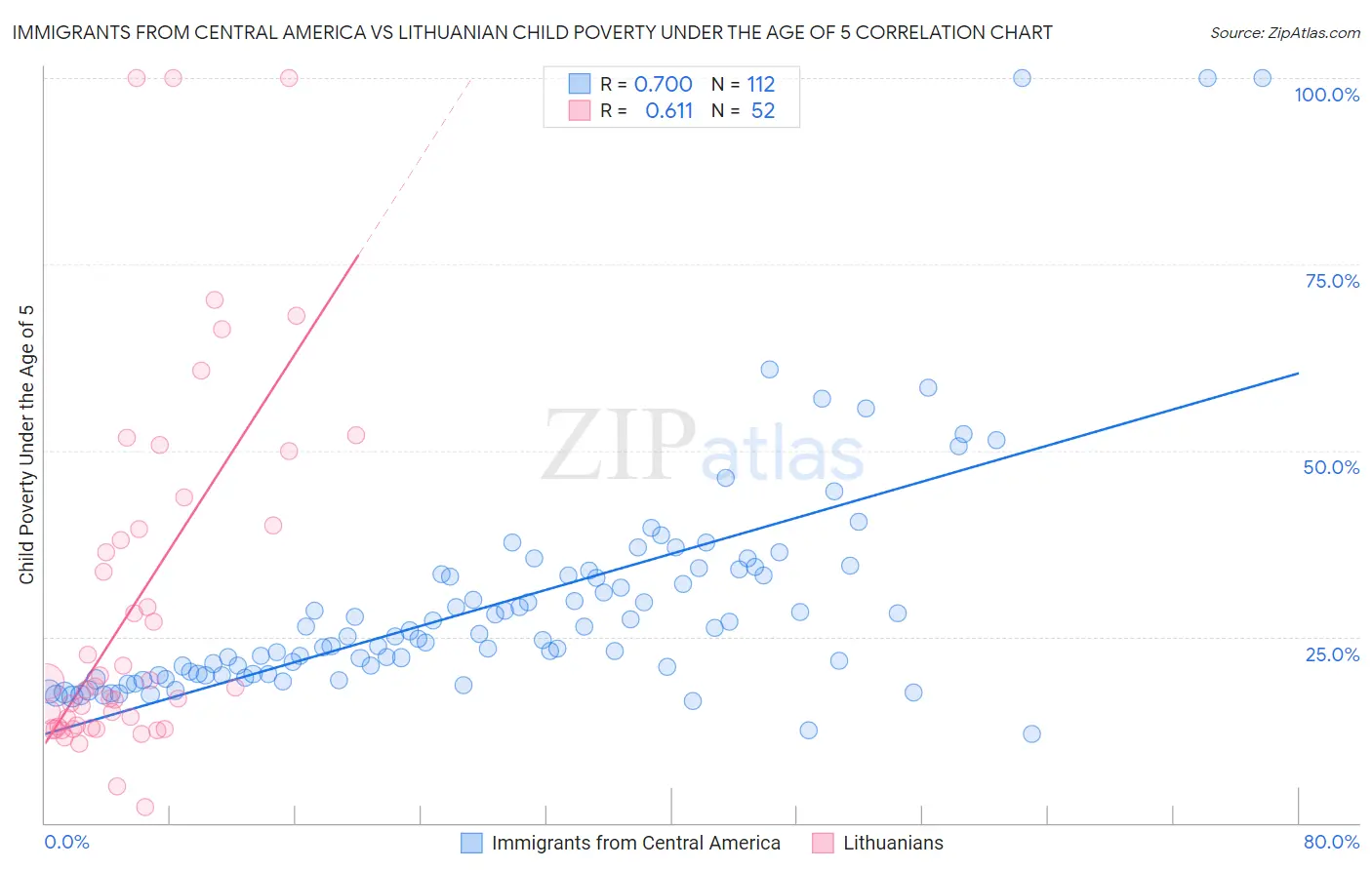 Immigrants from Central America vs Lithuanian Child Poverty Under the Age of 5