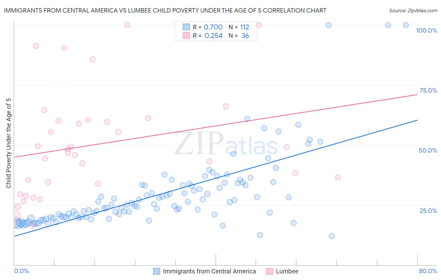 Immigrants from Central America vs Lumbee Child Poverty Under the Age of 5
