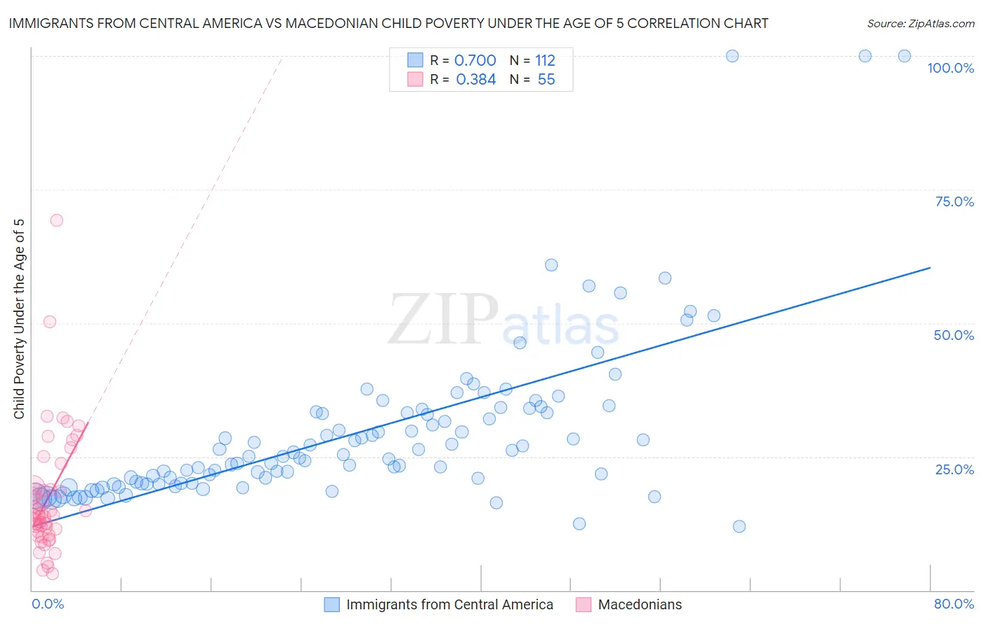 Immigrants from Central America vs Macedonian Child Poverty Under the Age of 5