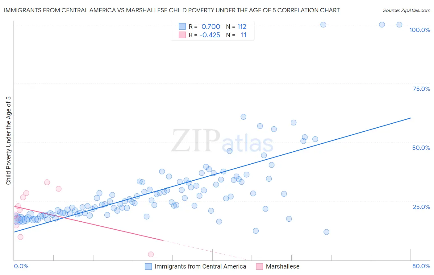 Immigrants from Central America vs Marshallese Child Poverty Under the Age of 5